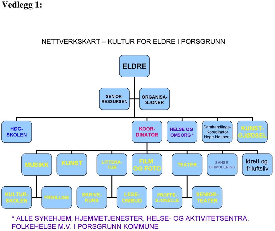 FOTO TEATER SANSE- STIMULERING Idrett og friluftsliv KULTUR- SKOLEN FRIVILLIGE SKRIVE- KURS LESE- OMBUD PROFFE-