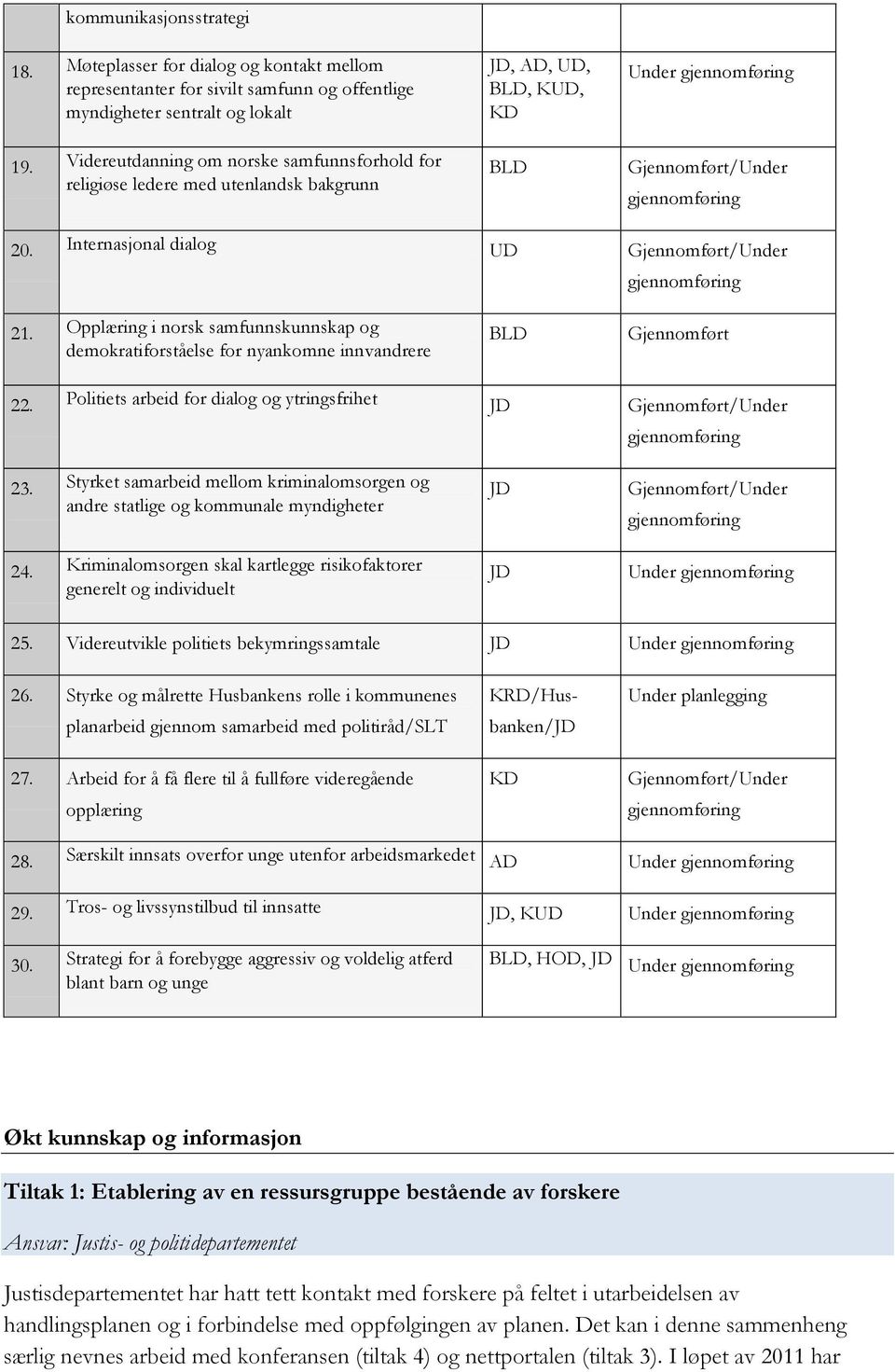 Internasjonal dialog UD Gjennomført/Under gjennomføring 21. Opplæring i norsk samfunnskunnskap og demokratiforståelse for nyankomne innvandrere BLD Gjennomført 22.