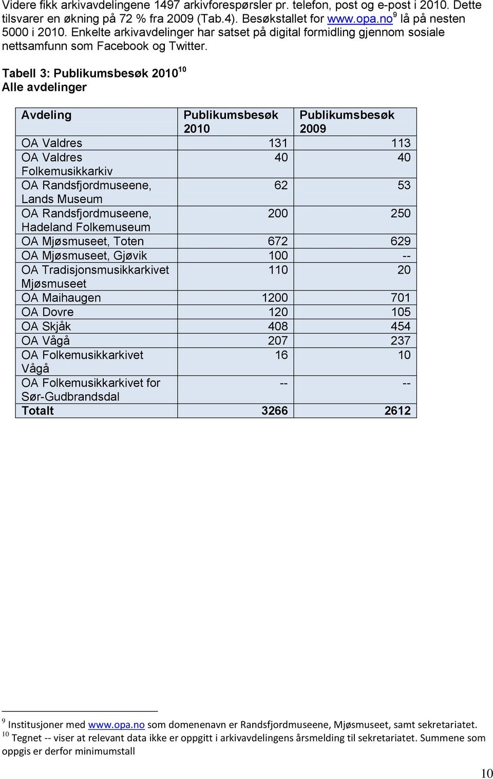 Tabell 3: Publikumsbesøk 2010 10 Alle avdelinger Avdeling Publikumsbesøk 2010 Publikumsbesøk 2009 OA Valdres 131 113 OA Valdres 40 40 Folkemusikkarkiv OA Randsfjordmuseene, 62 53 Lands Museum OA