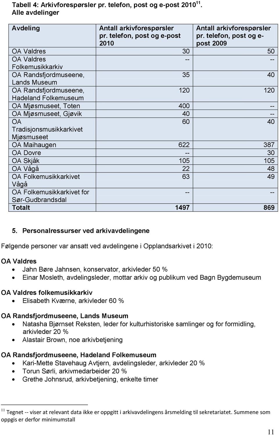 -- OA Mjøsmuseet, Gjøvik 40 -- OA 60 40 Tradisjonsmusikkarkivet Mjøsmuseet OA Maihaugen 622 387 OA Dovre -- 30 OA Skjåk 105 105 OA Vågå 22 48 OA Folkemusikkarkivet 63 49 Vågå OA Folkemusikkarkivet