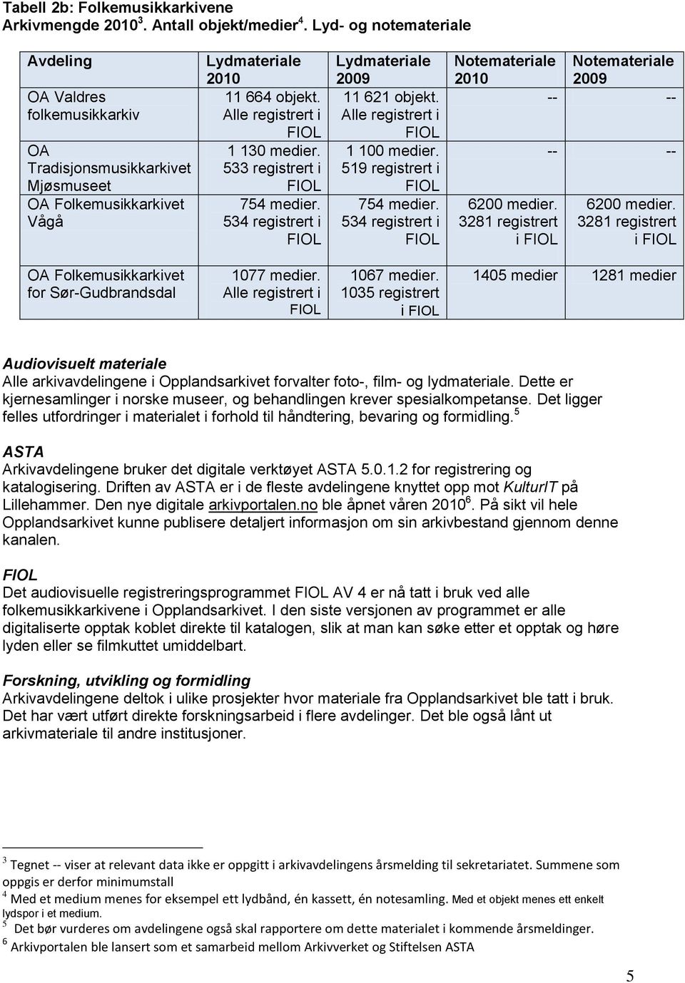 533 registrert i 754 medier. 534 registrert i Lydmateriale 2009 11 621 objekt. Alle registrert i 1 100 medier. 519 registrert i 754 medier.