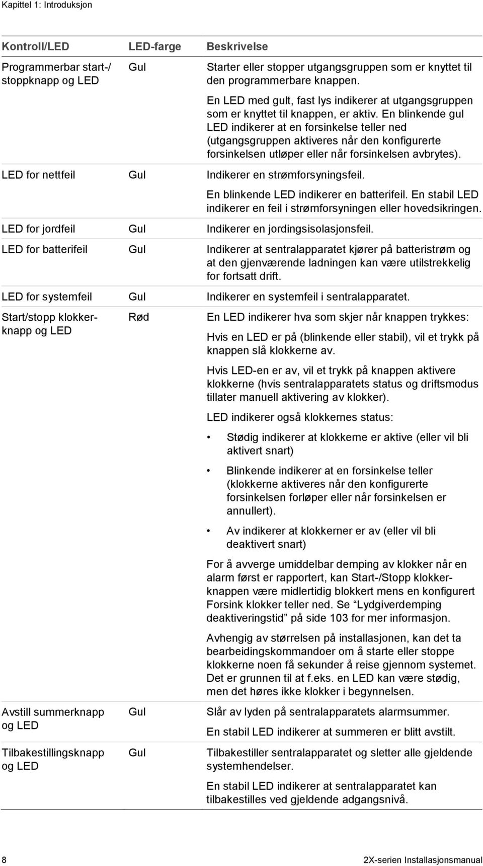 En blinkende gul LED indikerer at en forsinkelse teller ned (utgangsgruppen aktiveres når den konfigurerte forsinkelsen utløper eller når forsinkelsen avbrytes).