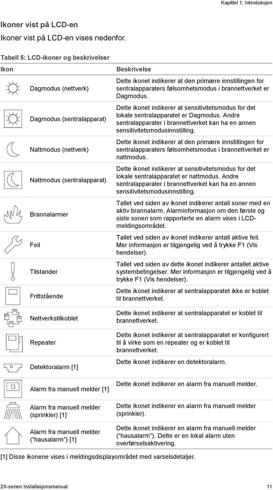 Repeater Detektoralarm [1] Beskrivelse Dette ikonet indikerer at den primære innstillingen for sentralapparaters følsomhetsmodus i brannettverket er Dagmodus.