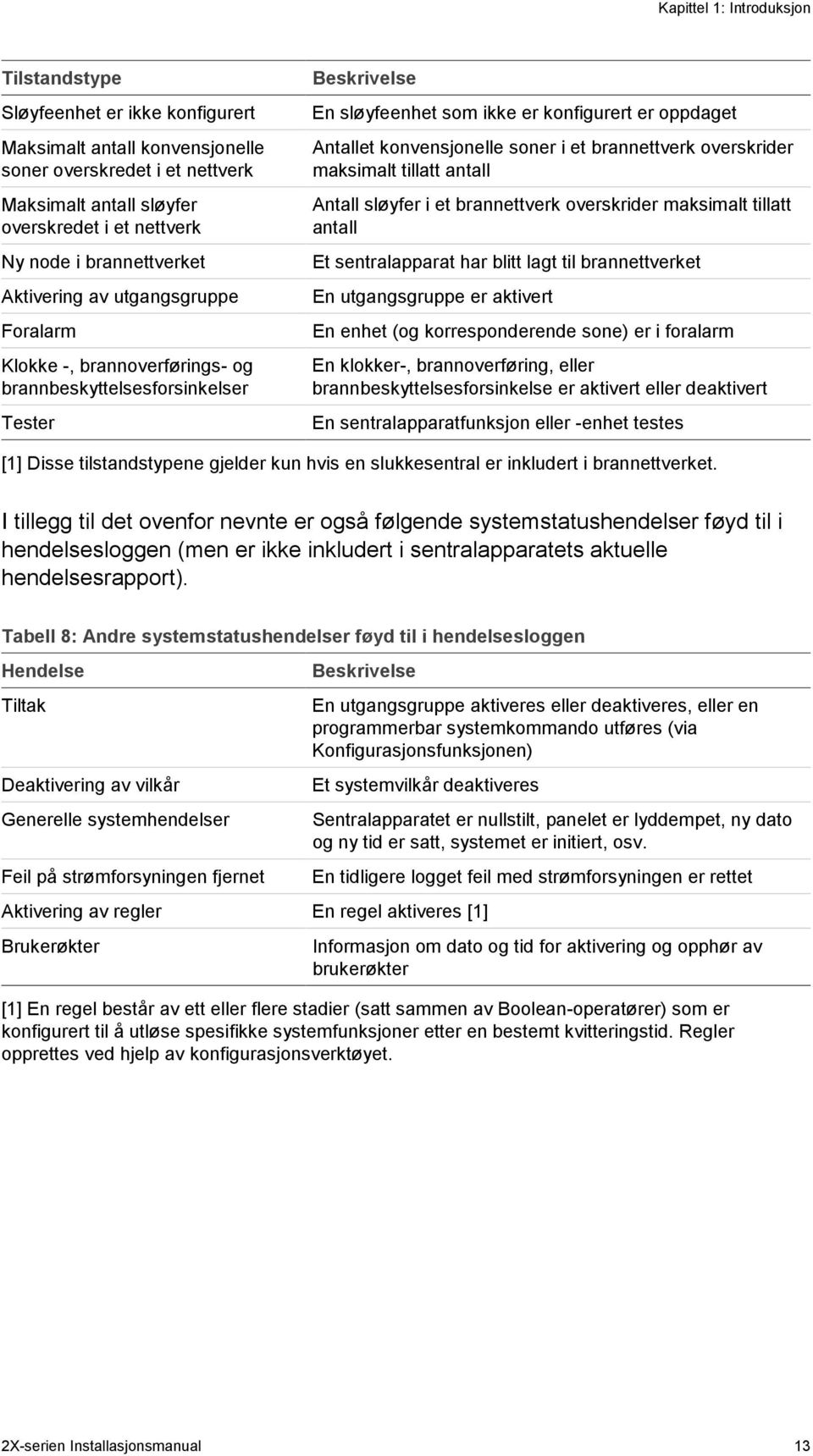 konvensjonelle soner i et brannettverk overskrider maksimalt tillatt antall Antall sløyfer i et brannettverk overskrider maksimalt tillatt antall Et sentralapparat har blitt lagt til brannettverket