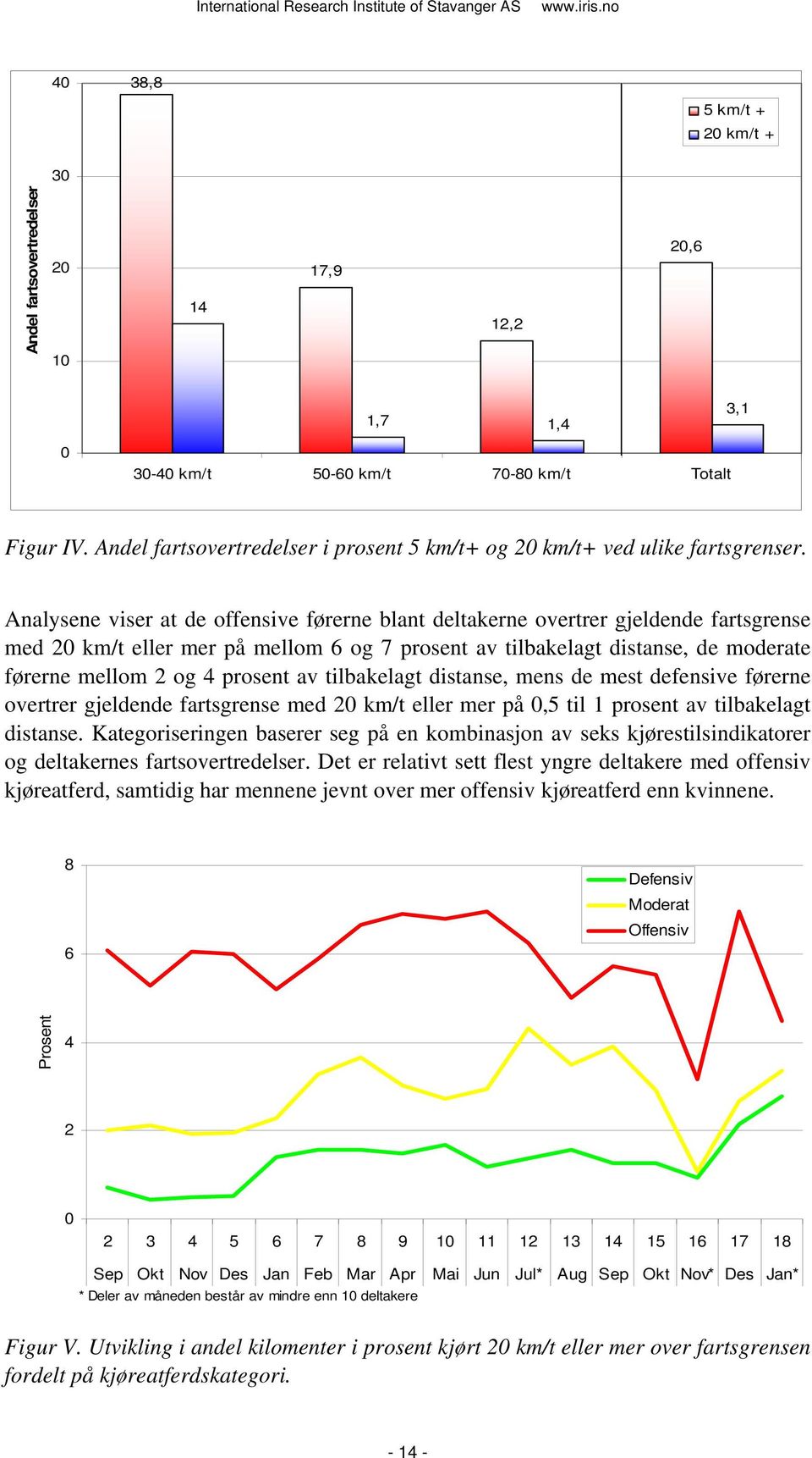 Analysene viser at de offensive førerne blant deltakerne overtrer gjeldende fartsgrense med 20 km/t eller mer på mellom 6 og 7 prosent av tilbakelagt distanse, de moderate førerne mellom 2 og 4