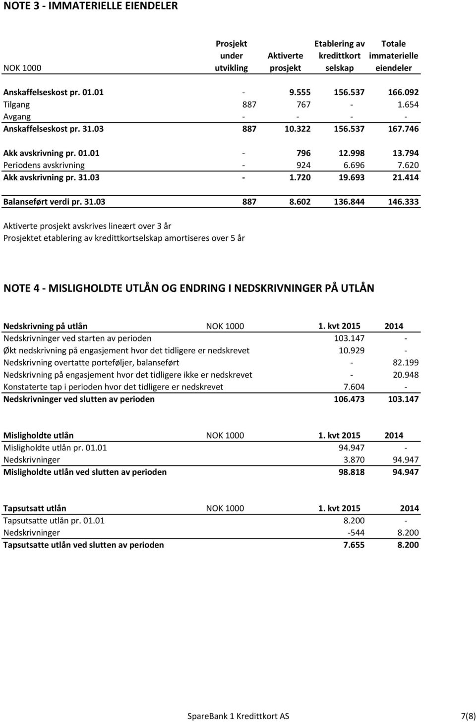 31.03-1.720 19.693 21.414 Balanseført verdi pr. 31.03 887 8.602 136.844 146.