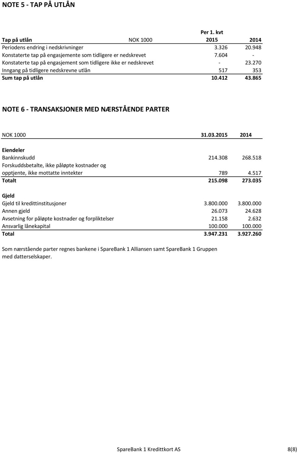 865 NOTE 6 - TRANSAKSJONER MED NÆRSTÅENDE PARTER NOK 1000 31.03.2015 2014 Eiendeler Bankinnskudd 214.308 268.518 Forskuddsbetalte, ikke påløpte kostnader og opptjente, ikke mottatte inntekter 789 4.