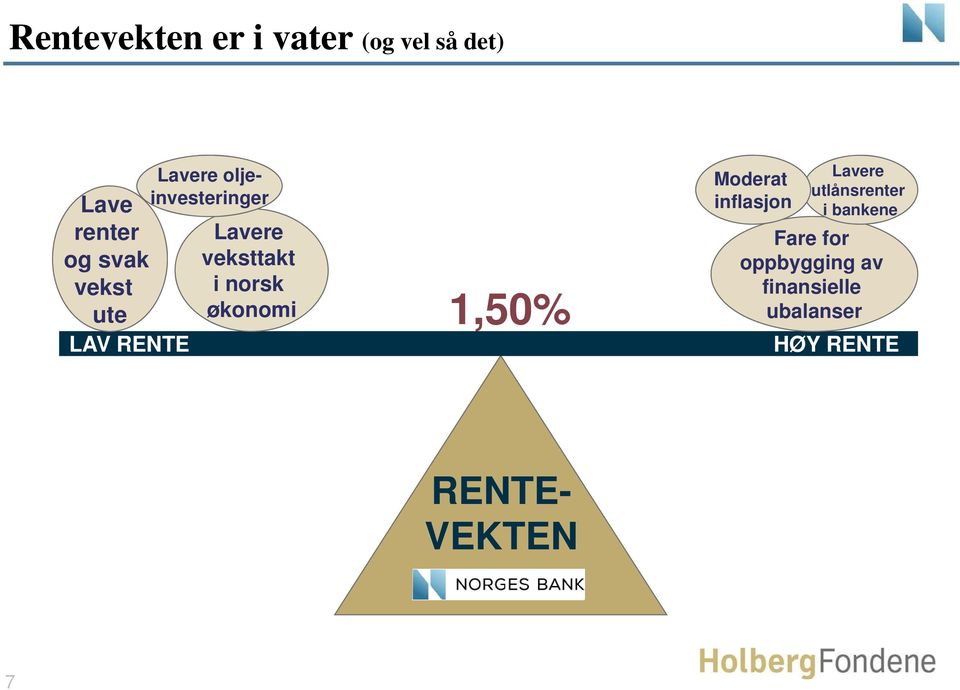 økonomi 1,50% Moderat inflasjon Lavere utlånsrenter i bankene