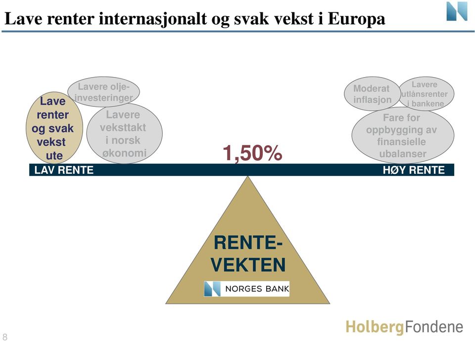 i norsk økonomi 1,50% Moderat inflasjon Lavere utlånsrenter i