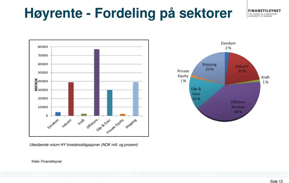 foretaksobligasjoner (NOK mill.