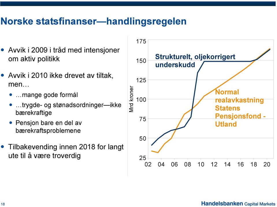 bærekraftsproblemene Tilbakevending innen 2018 for langt ute til å være troverdig Mrd kroner 175 150 125 100 75 50