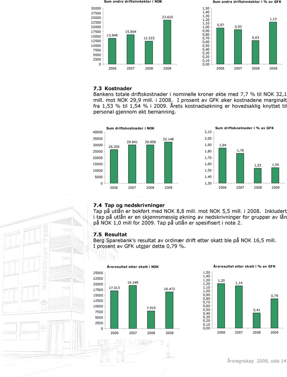 3 Kostnader Bankens totale driftskostnader i nominelle kroner økte med 7,7 % til NOK 32,1 mill. mot NOK 29,9 mill. i 2008. I prosent av GFK øker kostnadene marginalt fra 1,53 % til 1,54 % i 2009.