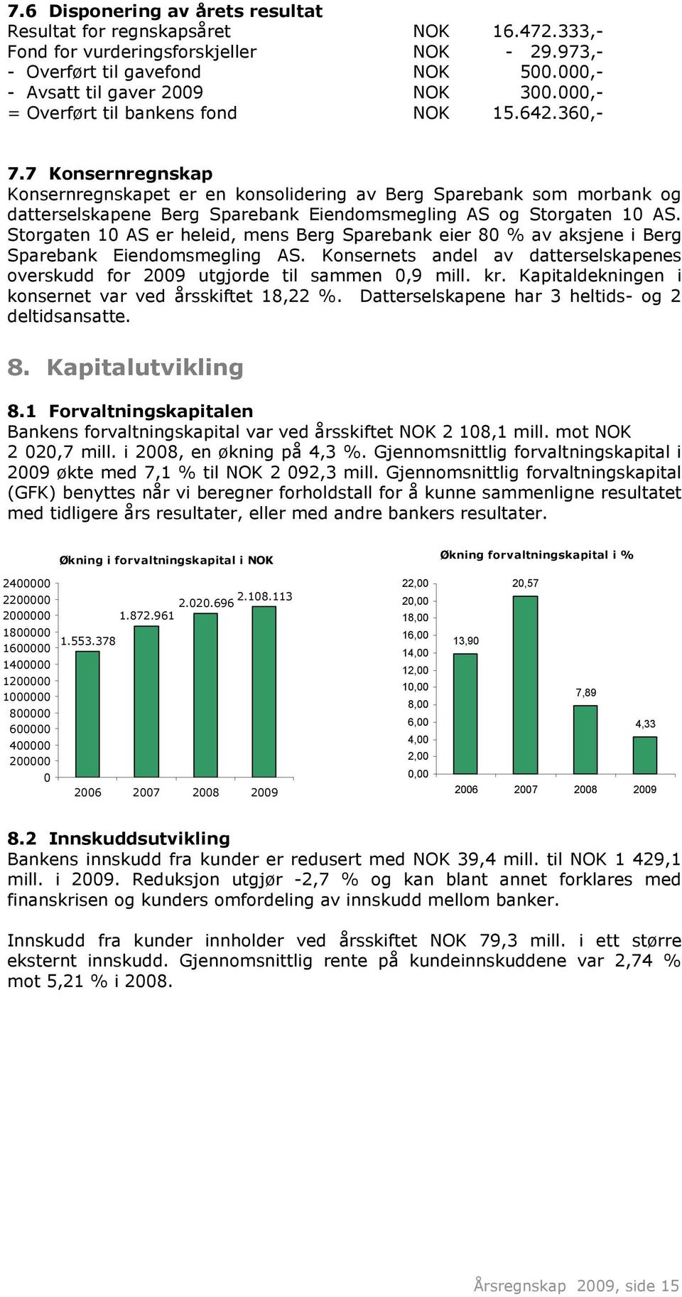 7 Konsernregnskap Konsernregnskapet er en konsolidering av Berg Sparebank som morbank og datterselskapene Berg Sparebank Eiendomsmegling AS og Storgaten 10 AS.