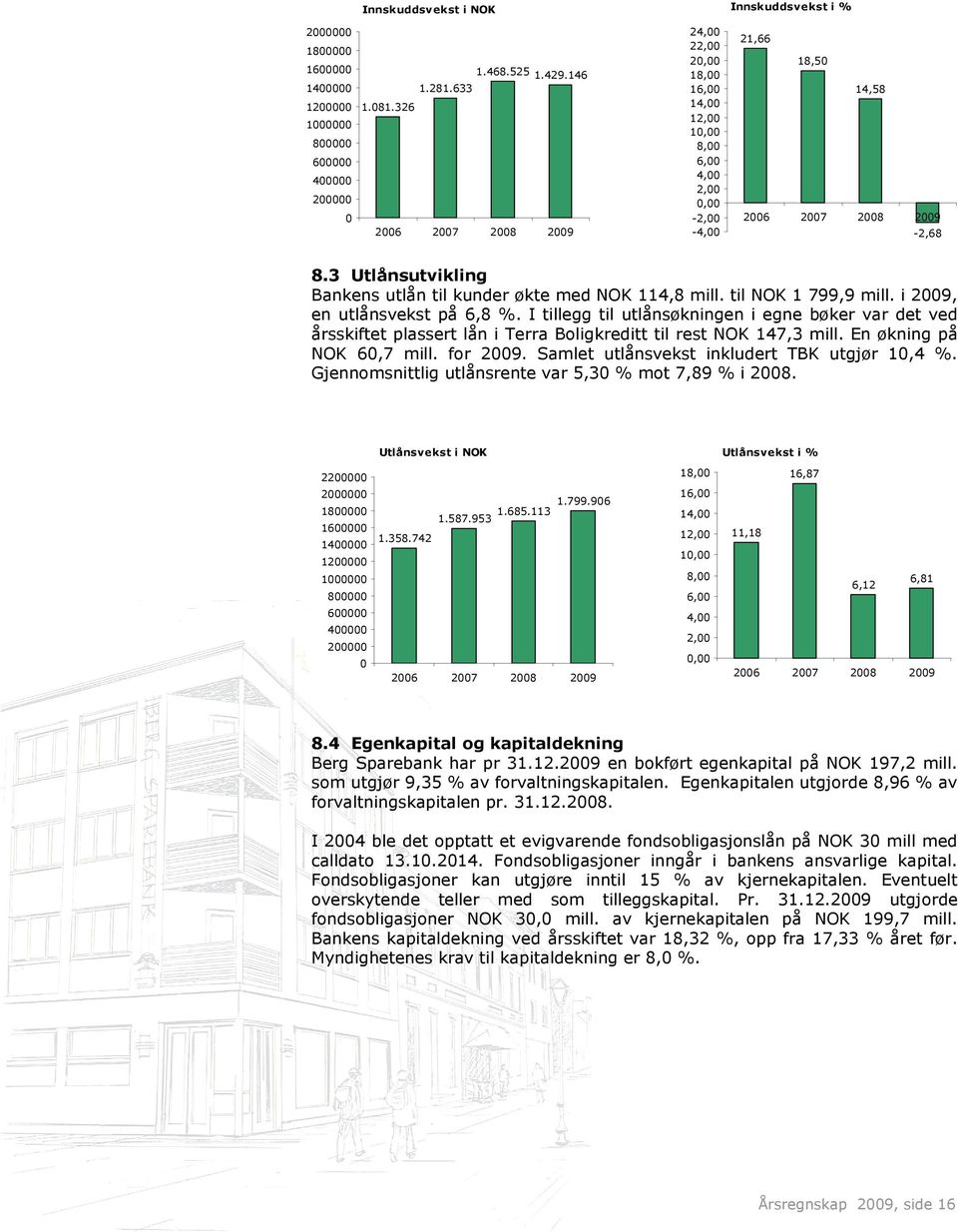 3 Utlånsutvikling Bankens utlån til kunder økte med NOK 114,8 mill. til NOK 1 799,9 mill. i 2009, en utlånsvekst på 6,8 %.