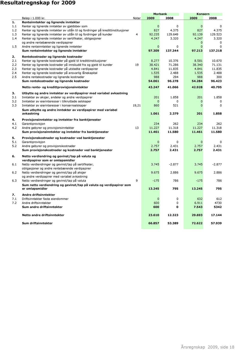 523 1.4 Renter og lignende inntekter av sertifikater, obligasjoner 4.247 3.320 4.247 3.320 og andre rentebærende verdipapirer 0 0 1.