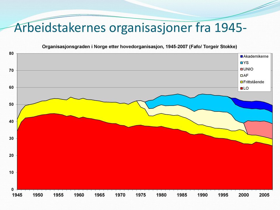 (Fafo/ Torgeir Stokke) Akademikerne YS UNIO AF Frittstående LO