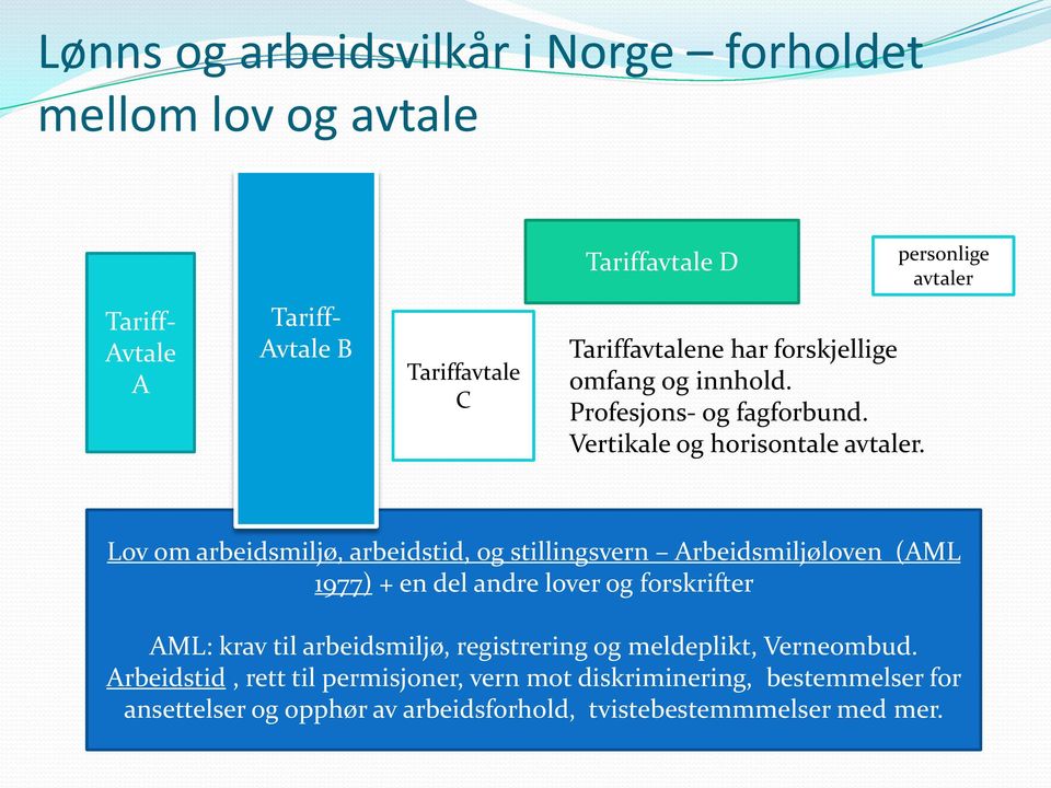 Lov om arbeidsmiljø, arbeidstid, og stillingsvern Arbeidsmiljøloven (AML 1977) + en del andre lover og forskrifter AML: krav til arbeidsmiljø,