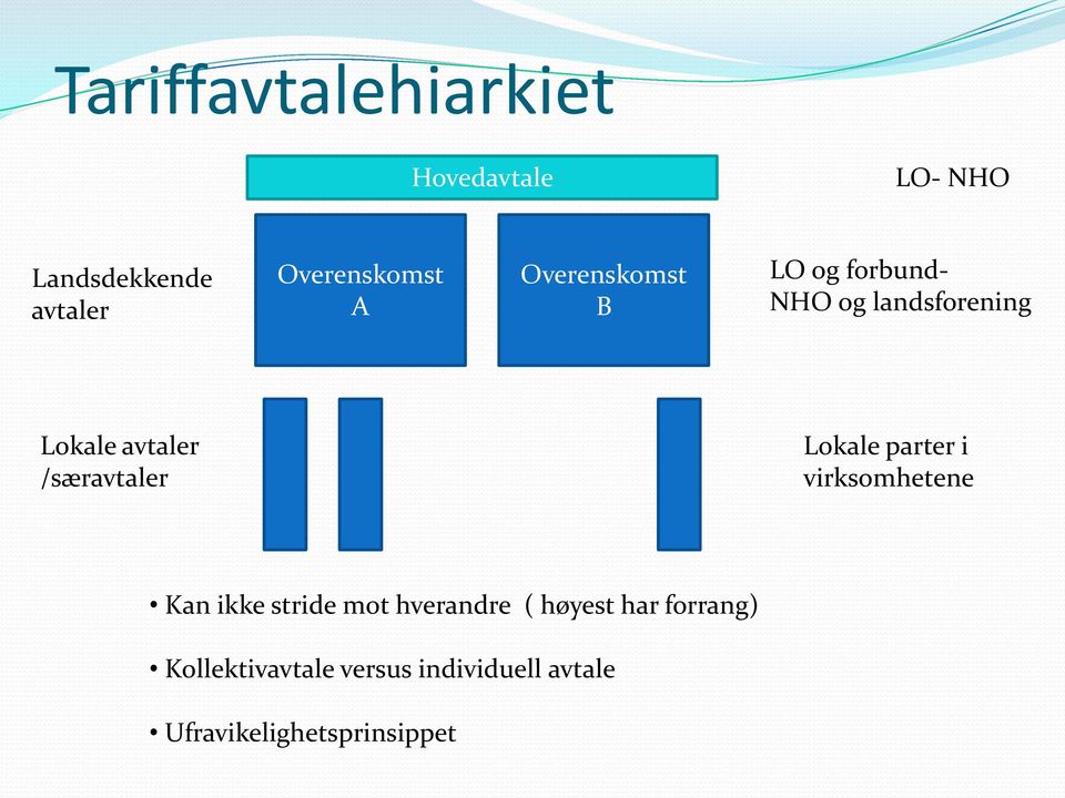 /særavtaler Lokale parter i virksomhetene Kan ikke stride mot hverandre (