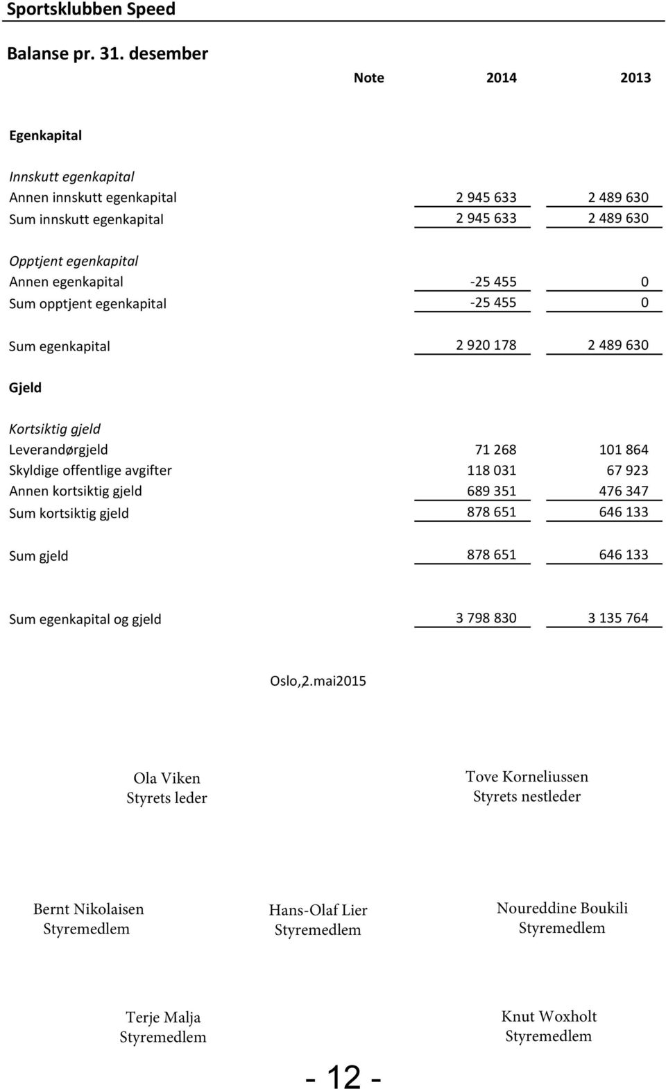 455 0 Sum opptjent egenkapital -25 455 0 Sum egenkapital 2 920 178 2 489 630 Gjeld Kortsiktig gjeld Leverandørgjeld 71 268 101 864 Skyldige offentlige avgifter 118 031 67 923 Annen kortsiktig