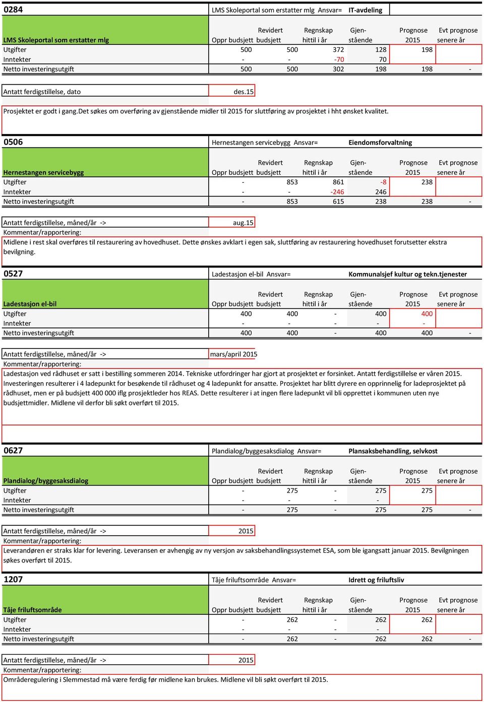 0506 Hernestangen servicebygg Ansvar= Eiendomsforvaltning Antatt ferdigstillelse, måned/år -> aug.15 Midlene i rest skal overføres til restaurering av hovedhuset.