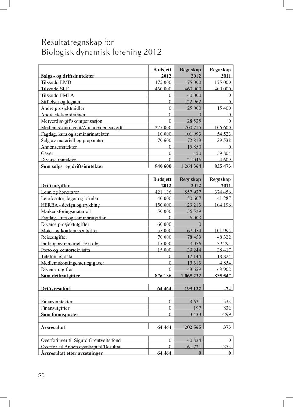 225 000 200 715 106 600 Fagdag, kurs og seminarinntekter 10 000 101 993 54 523 Salg av materiell og preparater 70 600 72 813 39 538 Annonseinntekter 0 15 850 0 Gaver 0 450 39 804 Diverse inntekter 0