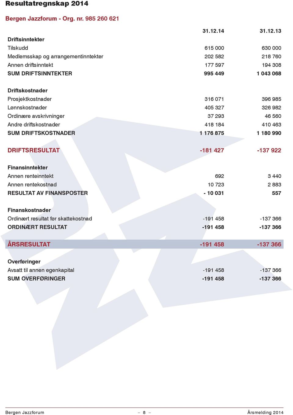 13 Driftsinntekter Tilskudd 615 000 630 000 Medlemsskap og arrangementinntekter 202 582 218 760 Annen driftsinntekt 177 597 194 308 SUM DRIFTSINNTEKTER 995 449 1 043 068 Driftskostnader