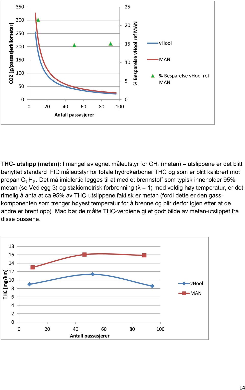 Det må imidlertid legges til at med et brennstoff som typisk inneholder 95% metan (se Vedlegg 3) og støkiometrisk forbrenning (λ = 1) med veldig høy temperatur, er det rimelig å anta at ca 95% av