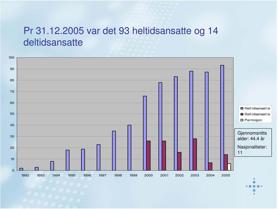 70 60 50 40 30 20 10 Heltidsansatte Deltidsansatte Permisjon