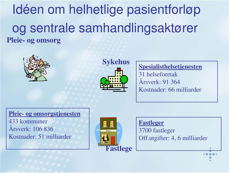 Kostnader: 66 milliarder Pleie- og omsorgstjenesten 433 kommuner Årsverk: 106