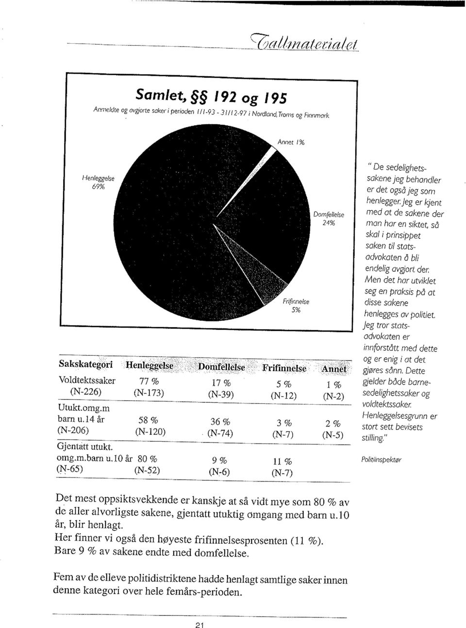 dase sokene hen/egges ov politiet. /eg tror stotsodvokoten er innþrstått med dene og er enig i ot det gøres sdnn. Dette Voldtektssaker 77 Vo (N-226) (N_173) Utukt.omg.m barn u.