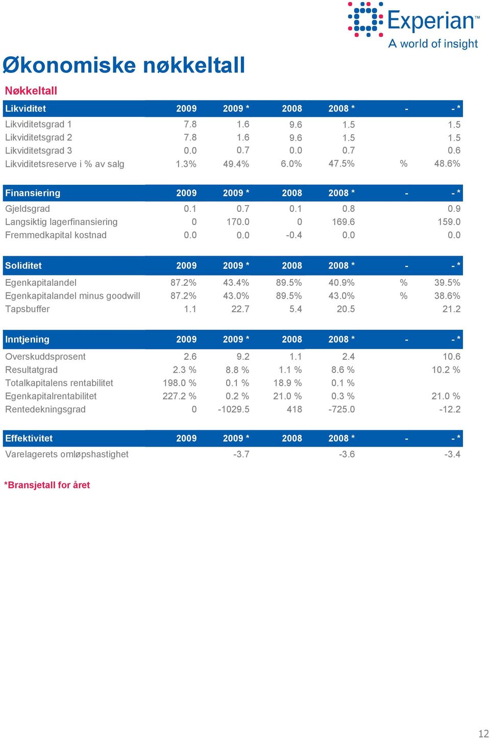 . Soliditet 29 29 * 28 28 * - - * Egenkapitalandel Egenkapitalandel minus goodwill Tapsbuffer 87.2% 87.2% 1.1 43.4% 43.% 22.7 89.5% 89.5% 5.4 4.9% 43.% 2.5 % % 39.5% 38.6% 21.