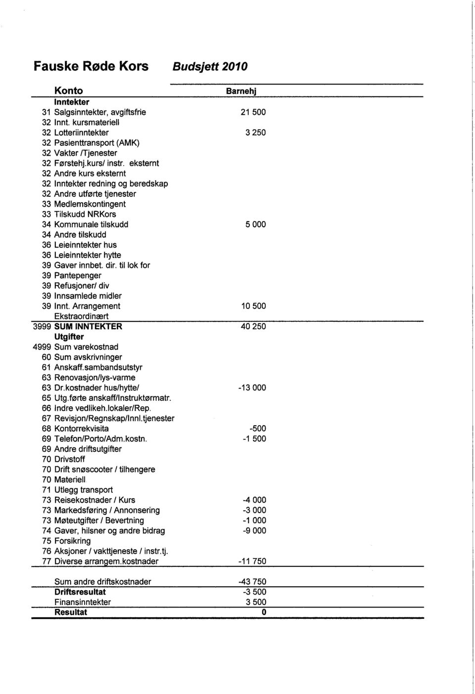 Leieinntekter hytte 39 Gaver innbet. dir. tillok for 39 Pante penger 39 Refusjoner/ div 39 Innsamlede midler 39 Innt.