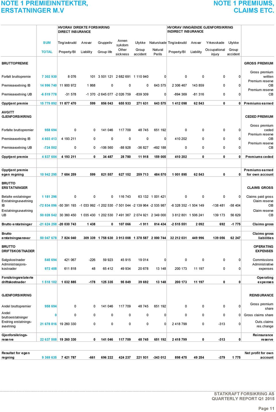 INSURANCE Ulykke Naturskade Ting/avbrudd Ansvar Yrkesskade Ulykke Group accident Natural Perils Property/BI Liability Occupational injury Group accident GROSS PREMIUM Forfalt bruttopremie 7 302 930 8