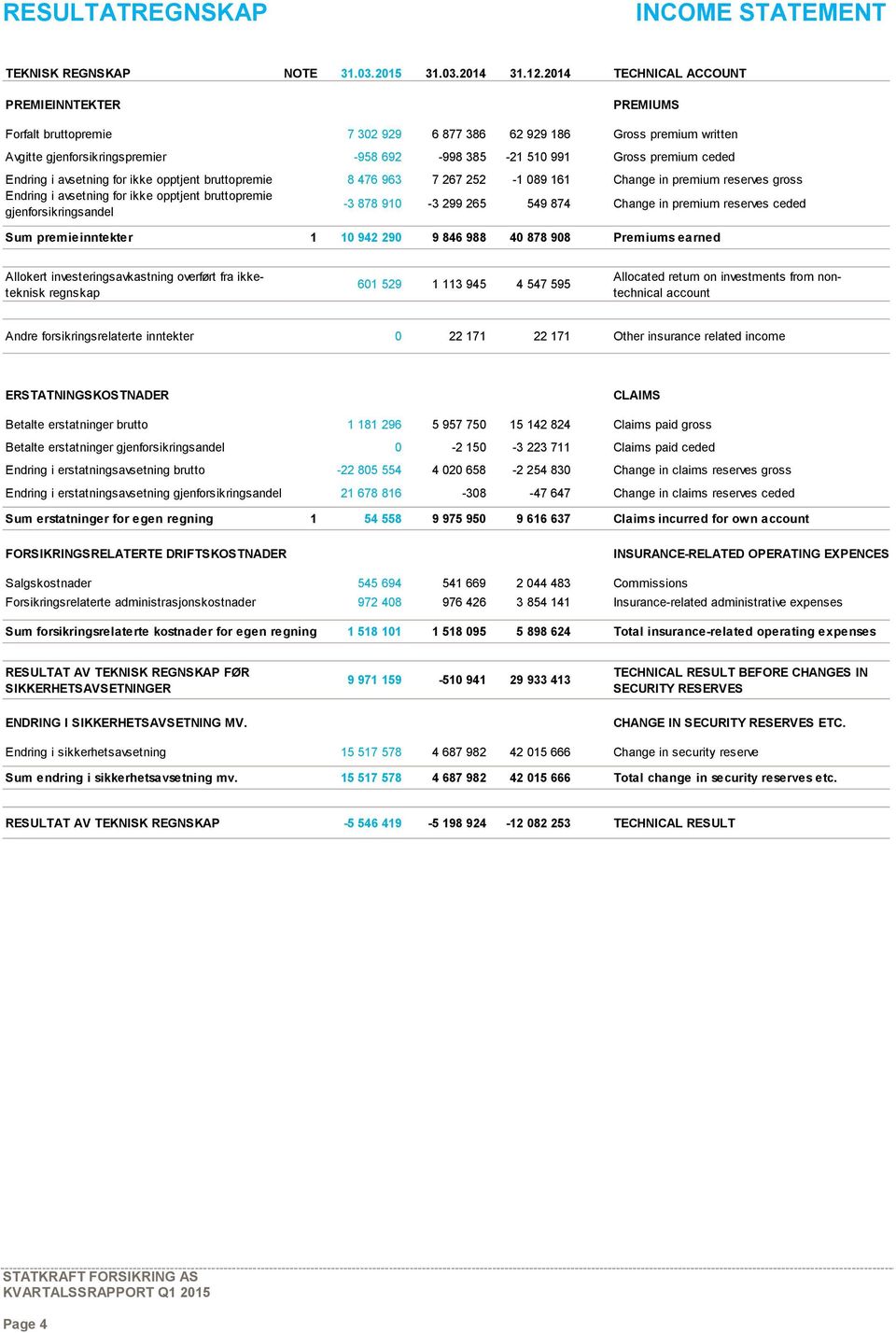 ceded Endring i avsetning for ikke opptjent bruttopremie 8 476 963 7 267 252-1 089 161 Change in premium reserves gross Endring i avsetning for ikke opptjent bruttopremie gjenforsikringsandel -3 878