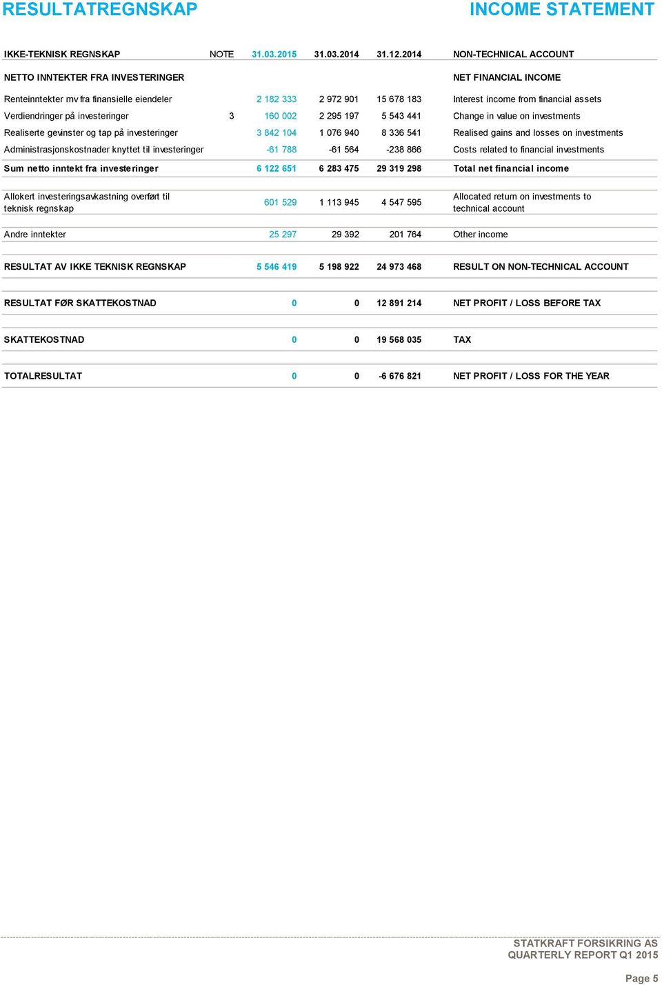 Verdiendringer på investeringer 3 160 002 2 295 197 5 543 441 Change in value on investments Realiserte gevinster og tap på investeringer 3 842 104 1 076 940 8 336 541 Realised gains and losses on