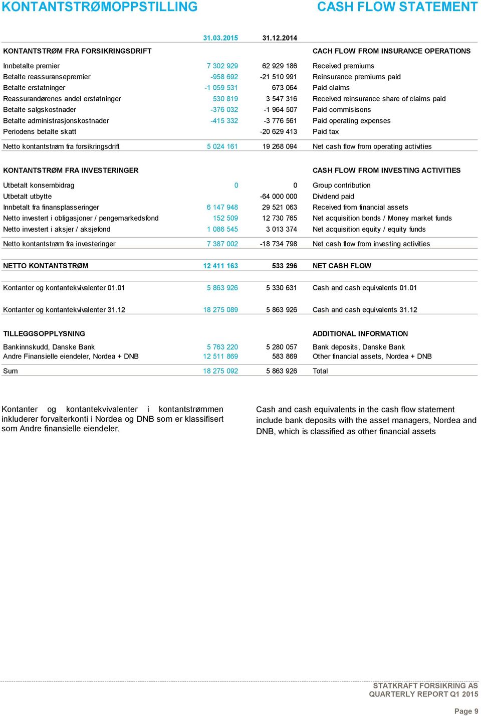 premiums paid Betalte erstatninger -1 059 531 673 064 Paid claims Reassurandørenes andel erstatninger 530 819 3 547 316 Received reinsurance share of claims paid Betalte salgskostnader -376 032-1 964