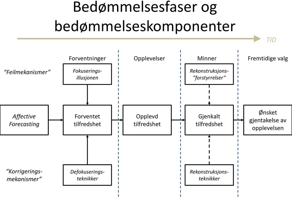 Affective Forecasting Forventet tilfredshet Opplevd tilfredshet Gjenkalt tilfredshet