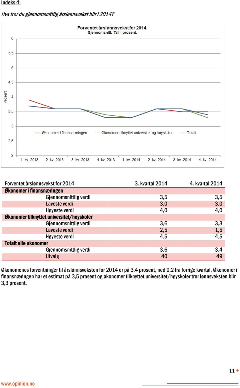 Gjennomsnittlig verdi 3,6 3,3 Laveste verdi 2,5 1,5 Høyeste verdi 4,5 4,5 Totalt alle økonomer Gjennomsnittlig verdi 3,6 3,4 Utvalg 40 49 Økonomenes forventninger