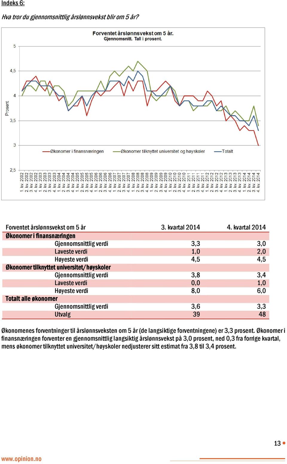 3,4 Laveste verdi 0,0 1,0 Høyeste verdi 8,0 6,0 Totalt alle økonomer Gjennomsnittlig verdi 3,6 3,3 Utvalg 39 48 Økonomenes forventninger til årslønnsveksten om 5 år (de langsiktige