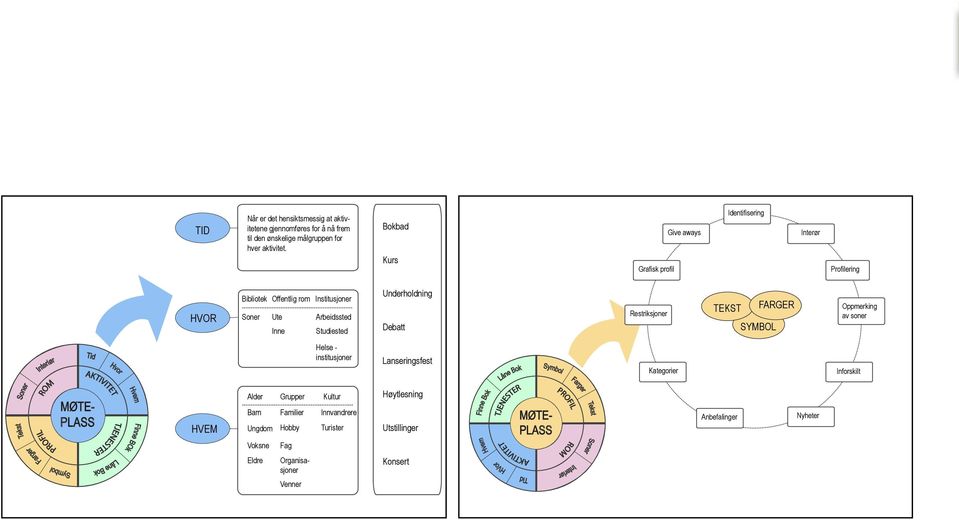 FARGER SYMBOL Oppmerking av soner Tekst Soner PROFIL Interiør ROM Tid MØTE- PLASS AKTIVITET TJENESTER Hvor Hvem Finne BOk HVEM Alder Barn Ungdom Voksne Grupper Familier Hobby Fag Helse -