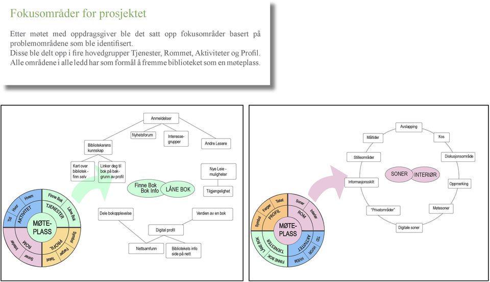 Anmeldelser Tid Hvor Interiør AKTIVITET ROM Hvem Soner TJENESTER MØTE- PLASS Tekst Finne Bok PROFIL Farger Låne Bok Kart over bibliotek - finn selv Symbol Bibliotekarens kunnskap Linker deg til bok