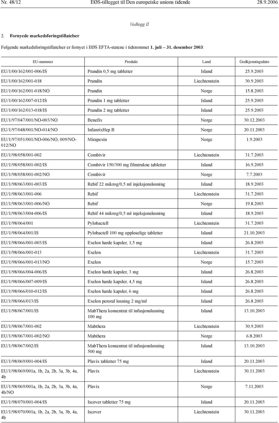 8.2003 EU/1/00/162/007-012/IS Prandin 1 mg tabletter Island 25.9.2003 EU/1/00/162/013-018/IS Prandin 2 mg tabletter Island 25.9.2003 EU/1/97/047/001/NO-003/NO Benefix Norge 30.12.2003 EU/1/97/048/001/NO-014/NO InfanrixHep B Norge 20.