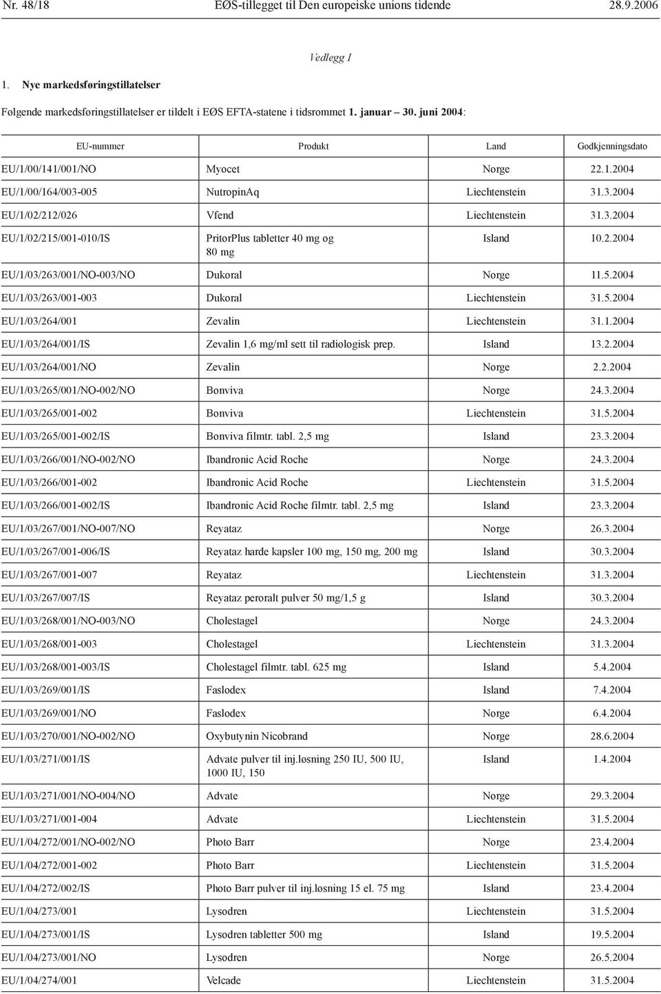 2.2004 EU/1/03/263/001/NO-003/NO Dukoral Norge 11.5.2004 EU/1/03/263/001-003 Dukoral Liechtenstein 31.5.2004 EU/1/03/264/001 Zevalin Liechtenstein 31.1.2004 EU/1/03/264/001/IS Zevalin 1,6 mg/ml sett til radiologisk prep.