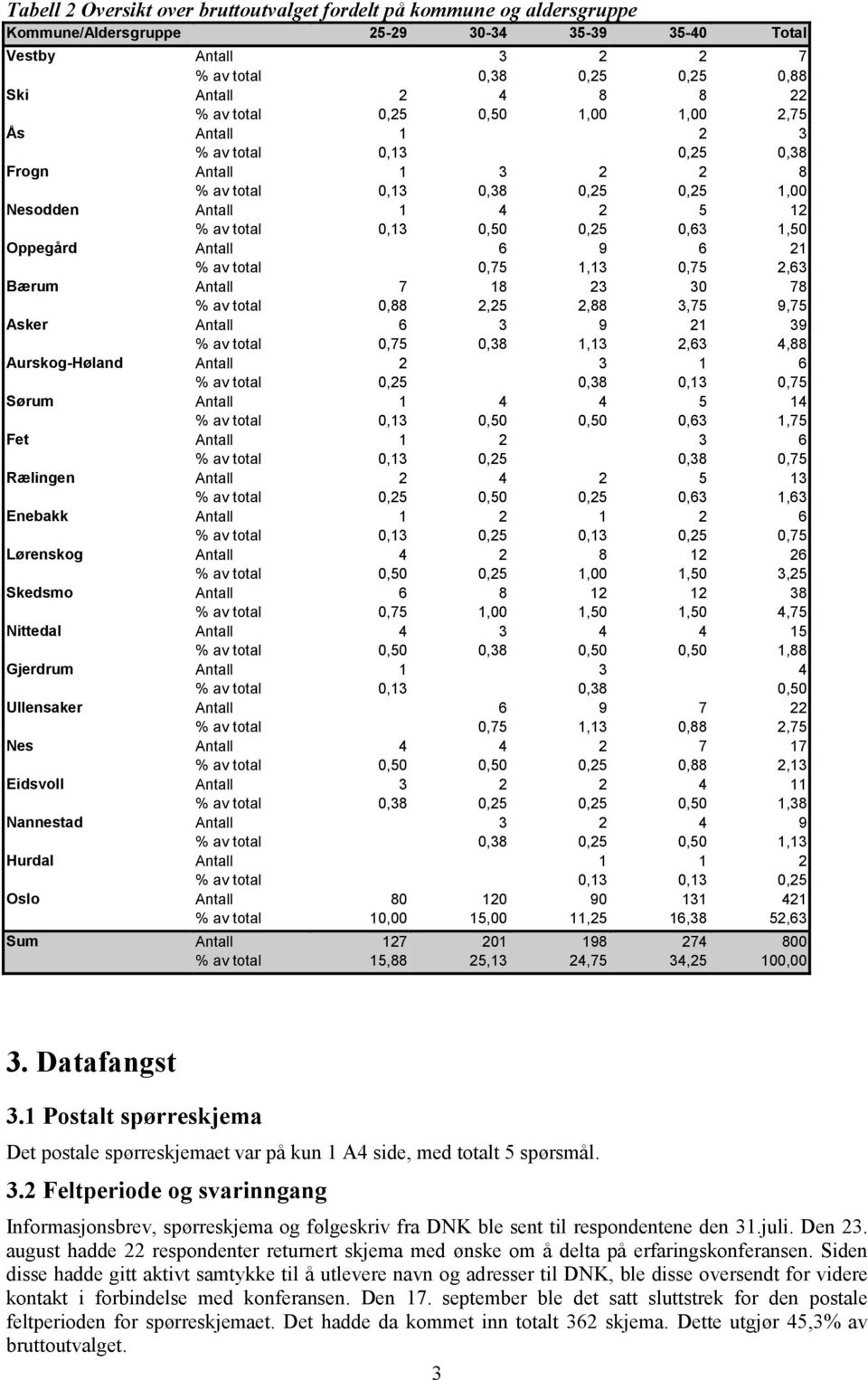 Oppegård Antall 6 9 6 21 % av total 0,75 1,13 0,75 2,63 Bærum Antall 7 18 23 30 78 % av total 0,88 2,25 2,88 3,75 9,75 Asker Antall 6 3 9 21 39 % av total 0,75 0,38 1,13 2,63 4,88 Aurskog-Høland