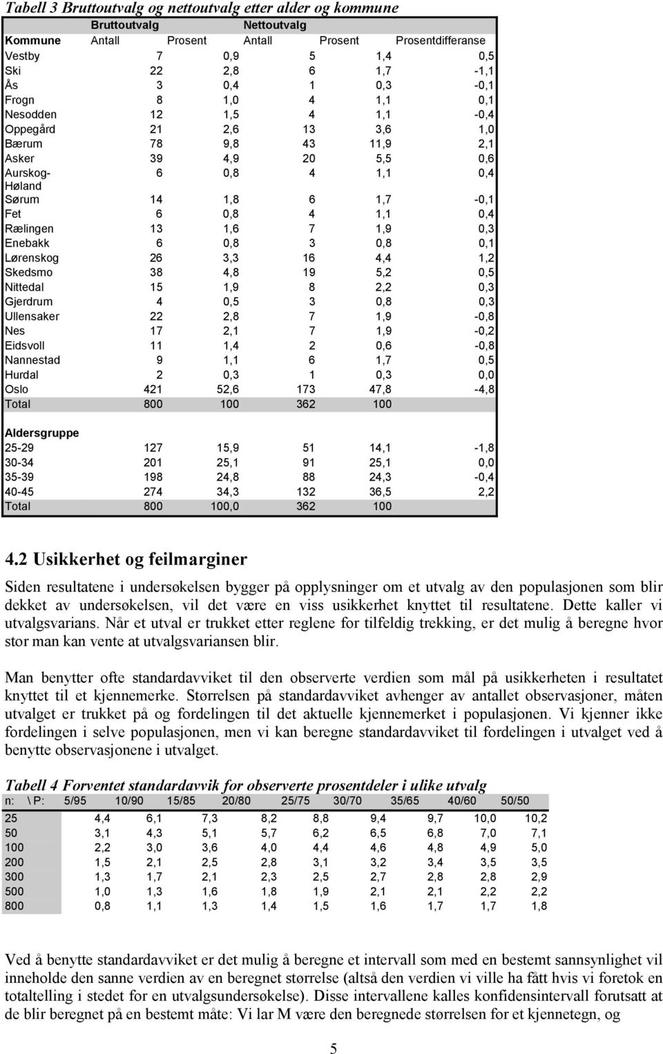 1,1 0,4 Rælingen 13 1,6 7 1,9 0,3 Enebakk 6 0,8 3 0,8 0,1 Lørenskog 26 3,3 16 4,4 1,2 Skedsmo 38 4,8 19 5,2 0,5 Nittedal 15 1,9 8 2,2 0,3 Gjerdrum 4 0,5 3 0,8 0,3 Ullensaker 22 2,8 7 1,9-0,8 Nes 17