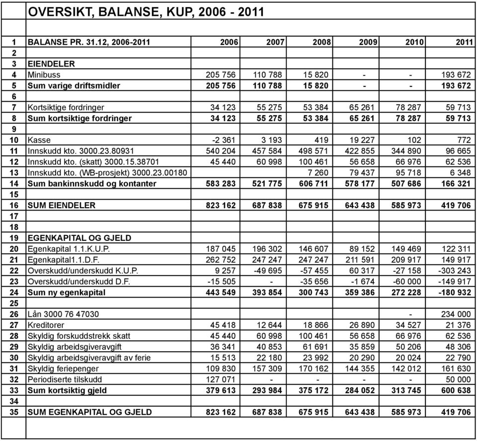 55 275 53 384 65 261 78 287 59 713 8 Sum kortsiktige fordringer 34 123 55 275 53 384 65 261 78 287 59 713 9 10 Kasse -2 361 3 193 419 19 227 102 772 11 Innskudd kto. 3000.23.80931 540 204 457 584 498 571 422 855 344 890 96 665 12 Innskudd kto.