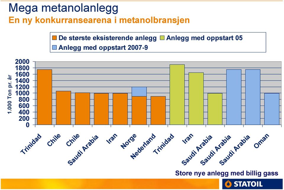 1000 800 600 400 200 0 De største eksisterende anlegg Anlegg med oppstart 05 Anlegg med