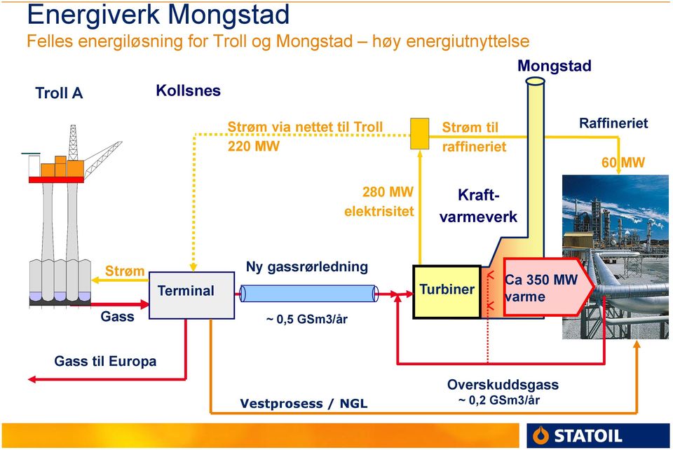 raffineriet Kraftvarmeverk Raffineriet 60 MW Strøm Gass Terminal Ny gassrørledning ~ 0,5