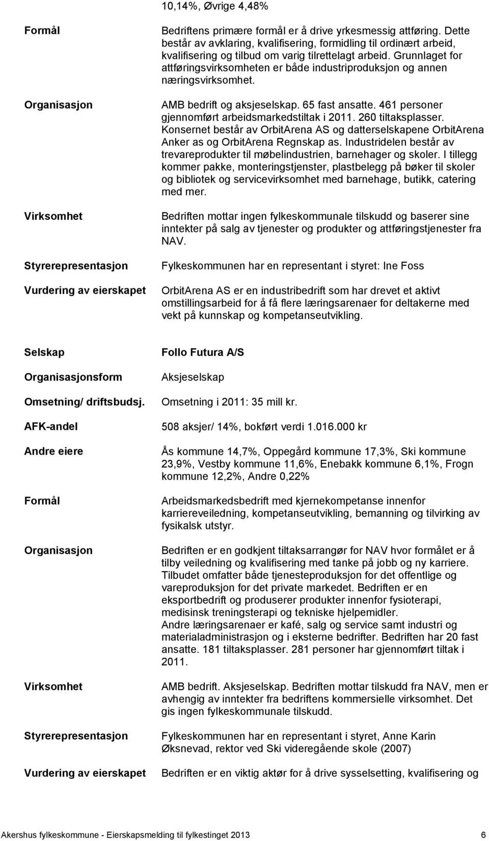 Grunnlaget for attføringsvirksomheten er både industriproduksjon og annen næringsvirksomhet. AMB bedrift og aksjeselskap. 65 fast ansatte. 461 personer gjennomført arbeidsmarkedstiltak i 2011.