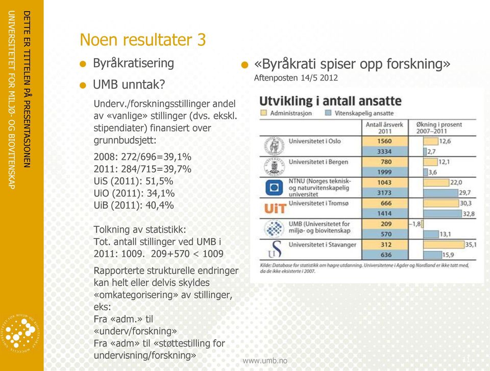 «Byråkrati spiser opp forskning» Aftenposten 14/5 2012 Tolkning av statistikk: Tot. antall stillinger ved UMB i 2011: 1009.